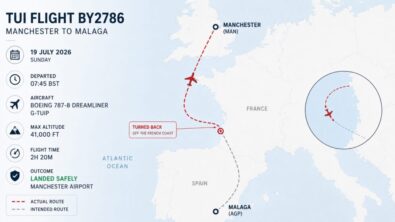 A TUI Airways flight from Manchester to Malaga was forced to turn back over France on 19 July 2026 and landed safely. The Boeing 787 G-TUIP returned after an hour; cause unconfirmed. Rights explained.